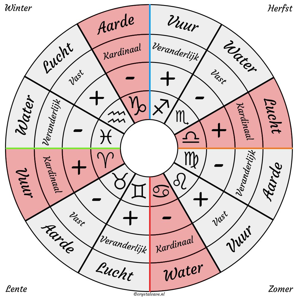 Kardinaal sterrenbeeld tekens - Crystal Cave