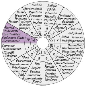 Twaalfde huis astrologie - Crystal Cave